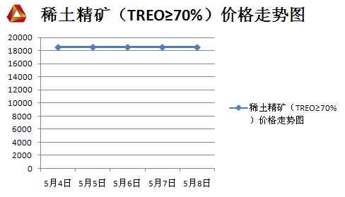 F:\价格走势图\2015年价格走势图\2015年5月价格走势图\5月4日-5月8日价格走势图\5月4日-5月8日价格走势图截图\稀土矿.png